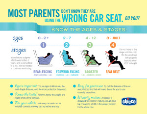 Ages & Stages of Car Seat Usage